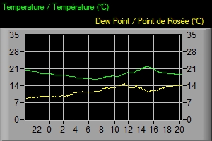 Temperature/Point de ros�e graphique