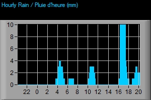 Pluie graphique